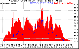 Solar PV/Inverter Performance East Array Power Output & Effective Solar Radiation