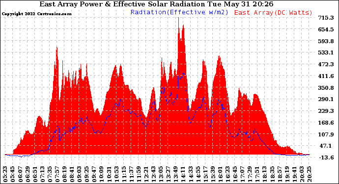 Solar PV/Inverter Performance East Array Power Output & Effective Solar Radiation