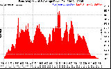 Solar PV/Inverter Performance East Array Actual & Average Power Output