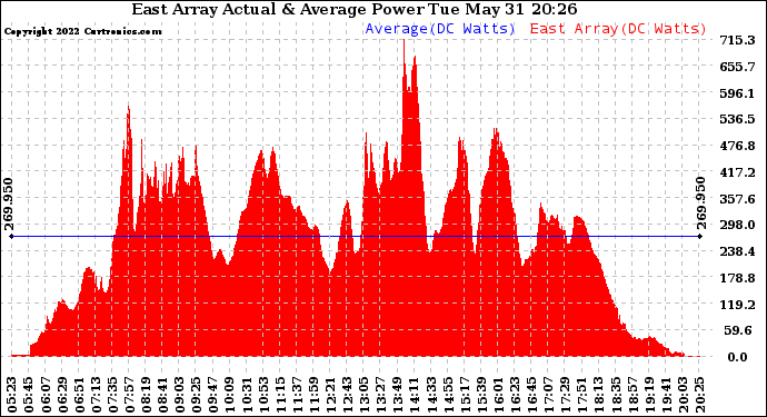 Solar PV/Inverter Performance East Array Actual & Average Power Output