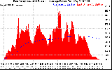 Solar PV/Inverter Performance East Array Actual & Running Average Power Output