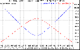 Solar PV/Inverter Performance Sun Altitude Angle & Sun Incidence Angle on PV Panels