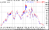 Solar PV/Inverter Performance PV Panel Power Output & Inverter Power Output