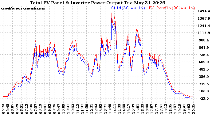 Solar PV/Inverter Performance PV Panel Power Output & Inverter Power Output