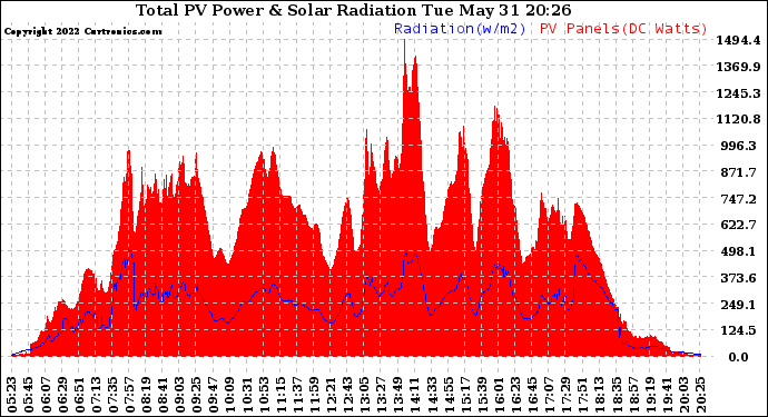 Solar PV/Inverter Performance Total PV Panel Power Output & Solar Radiation