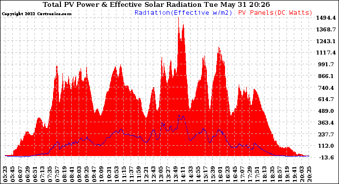 Solar PV/Inverter Performance Total PV Panel Power Output & Effective Solar Radiation