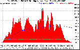 Solar PV/Inverter Performance Total PV Panel & Running Average Power Output