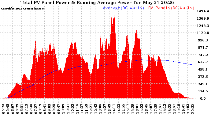 Solar PV/Inverter Performance Total PV Panel & Running Average Power Output