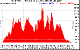 Solar PV/Inverter Performance Total PV Panel Power Output