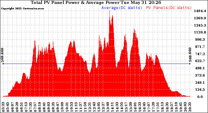 Solar PV/Inverter Performance Total PV Panel Power Output