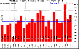 Solar PV/Inverter Performance Weekly Solar Energy Production