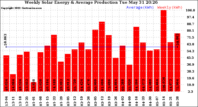 Solar PV/Inverter Performance Weekly Solar Energy Production