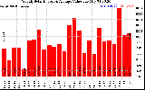 Milwaukee Solar Powered Home WeeklyProductionValue