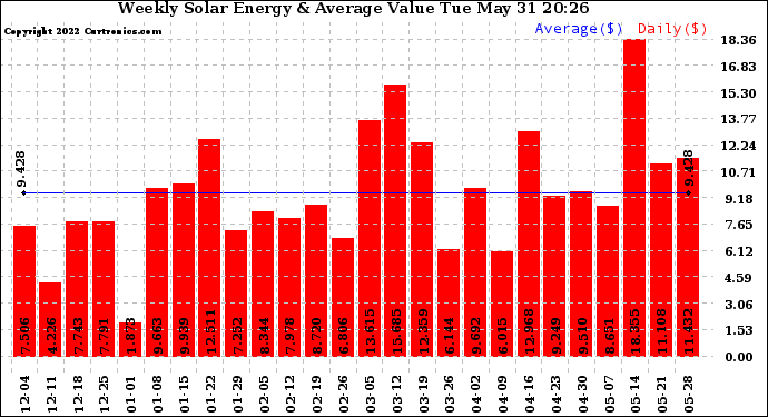 Solar PV/Inverter Performance Weekly Solar Energy Production Value