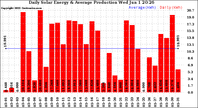 Solar PV/Inverter Performance Daily Solar Energy Production