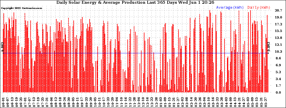 Solar PV/Inverter Performance Daily Solar Energy Production Last 365 Days