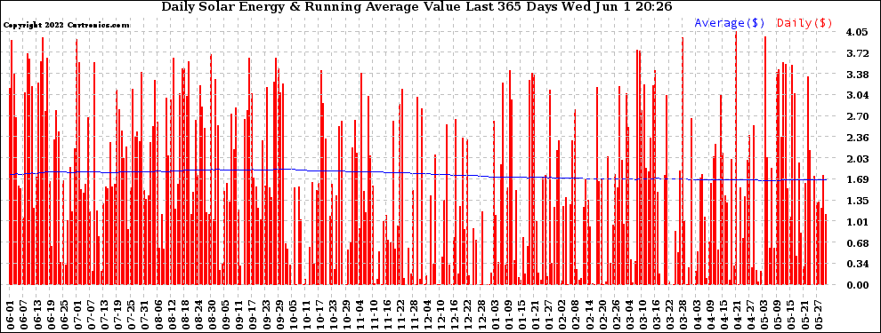 Solar PV/Inverter Performance Daily Solar Energy Production Value Running Average Last 365 Days