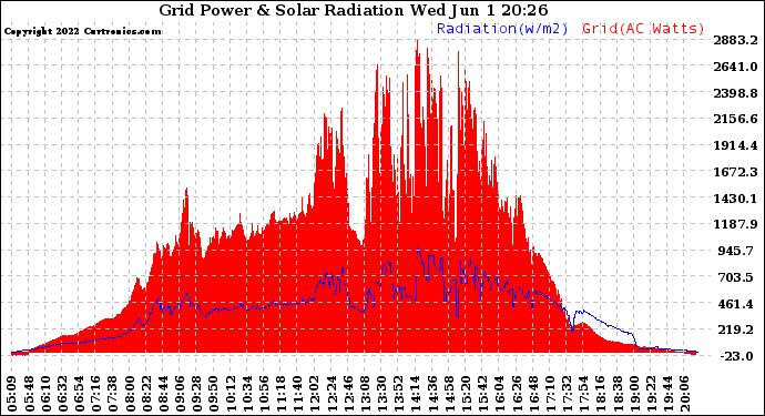 Solar PV/Inverter Performance Grid Power & Solar Radiation