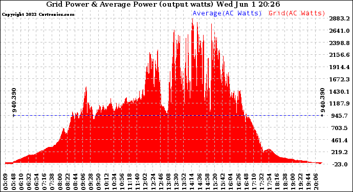 Solar PV/Inverter Performance Inverter Power Output