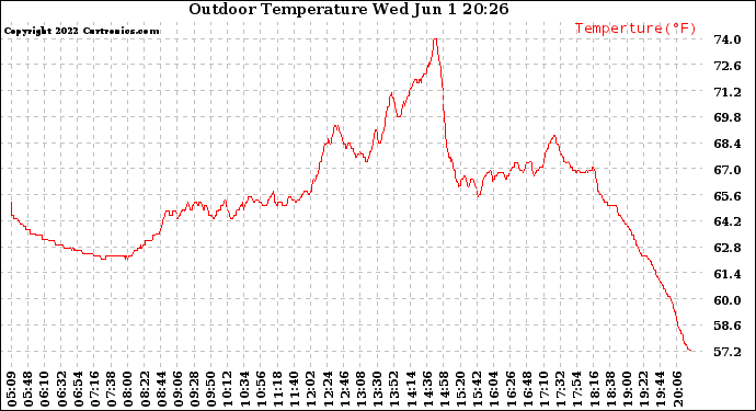 Solar PV/Inverter Performance Outdoor Temperature