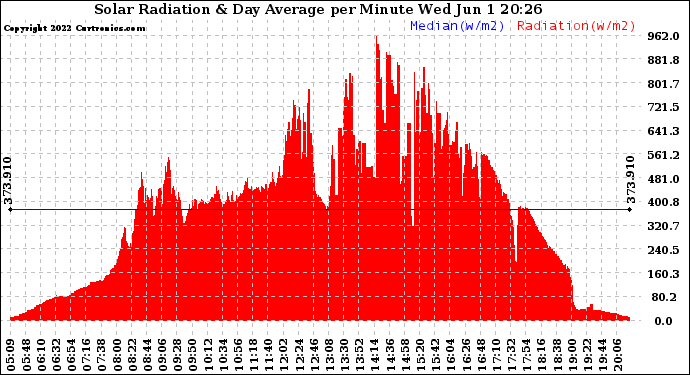 Solar PV/Inverter Performance Solar Radiation & Day Average per Minute