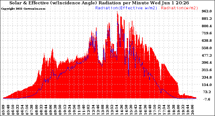 Solar PV/Inverter Performance Solar Radiation & Effective Solar Radiation per Minute