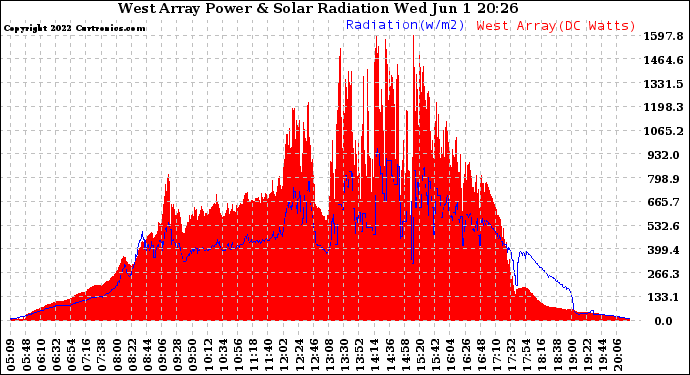 Solar PV/Inverter Performance West Array Power Output & Solar Radiation