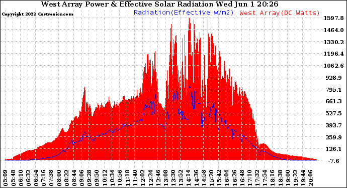 Solar PV/Inverter Performance West Array Power Output & Effective Solar Radiation