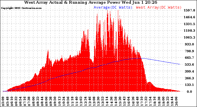 Solar PV/Inverter Performance West Array Actual & Running Average Power Output