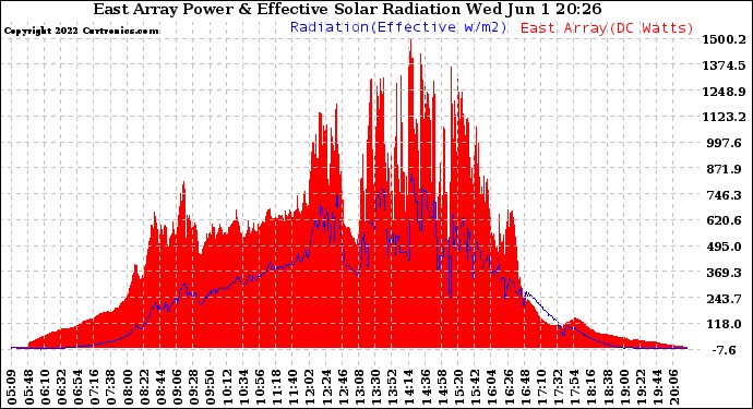 Solar PV/Inverter Performance East Array Power Output & Effective Solar Radiation