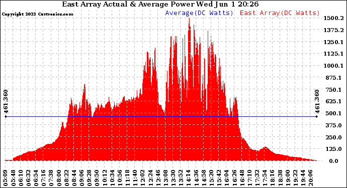 Solar PV/Inverter Performance East Array Actual & Average Power Output