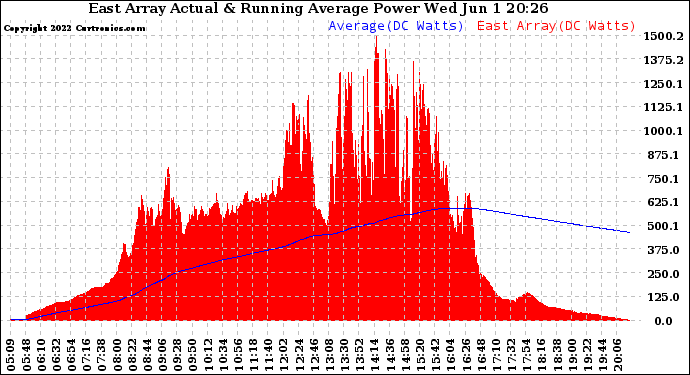 Solar PV/Inverter Performance East Array Actual & Running Average Power Output