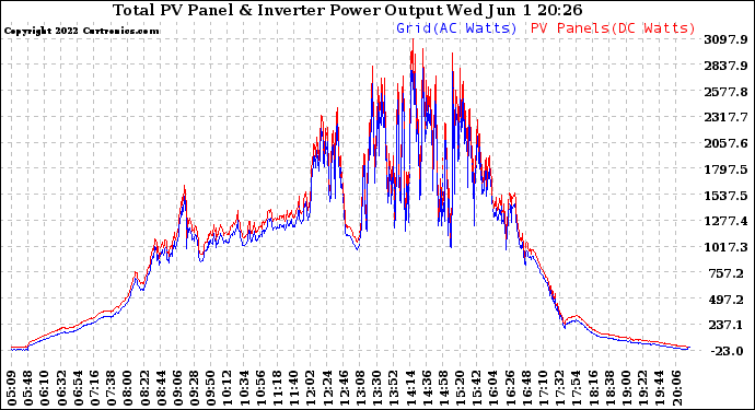 Solar PV/Inverter Performance PV Panel Power Output & Inverter Power Output