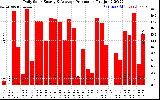 Solar PV/Inverter Performance Daily Solar Energy Production