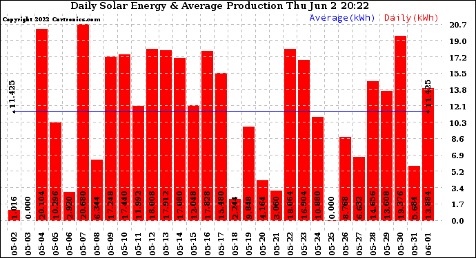 Solar PV/Inverter Performance Daily Solar Energy Production