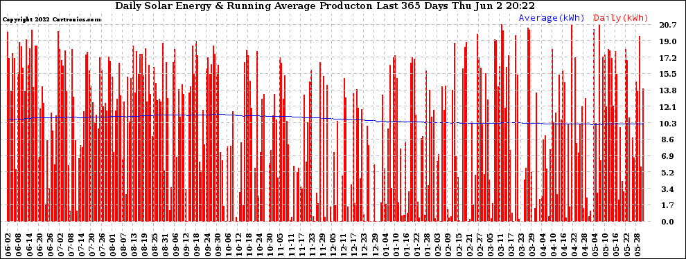 Solar PV/Inverter Performance Daily Solar Energy Production Running Average Last 365 Days