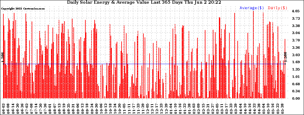 Solar PV/Inverter Performance Daily Solar Energy Production Value Last 365 Days