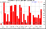 Solar PV/Inverter Performance Daily Solar Energy Production Value