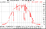 Solar PV/Inverter Performance Daily Energy Production Per Minute