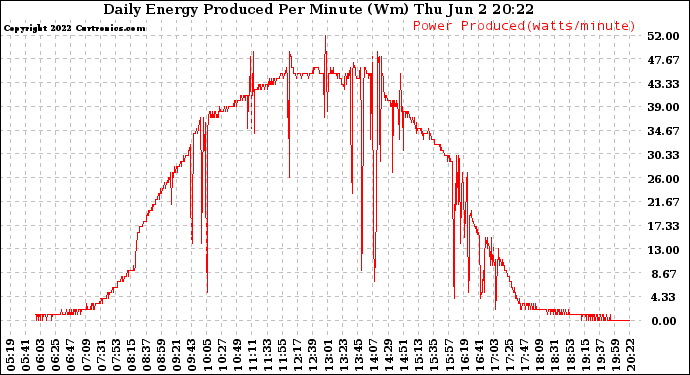 Solar PV/Inverter Performance Daily Energy Production Per Minute