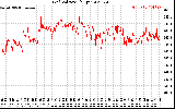 Solar PV/Inverter Performance Grid Voltage