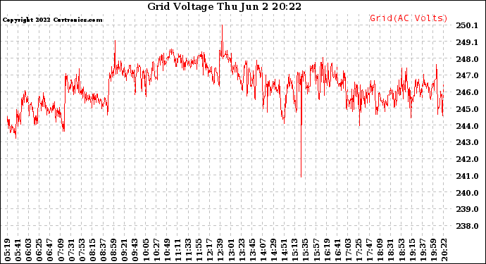 Solar PV/Inverter Performance Grid Voltage