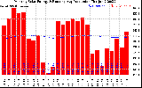 Solar PV/Inverter Performance Monthly Solar Energy Production Running Average