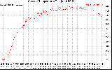 Solar PV/Inverter Performance Outdoor Temperature