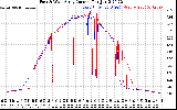 Solar PV/Inverter Performance Photovoltaic Panel Current Output