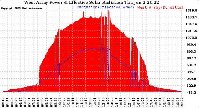 Solar PV/Inverter Performance West Array Power Output & Effective Solar Radiation