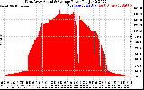 Solar PV/Inverter Performance West Array Actual & Average Power Output