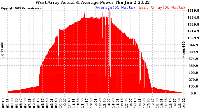 Solar PV/Inverter Performance West Array Actual & Average Power Output