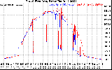 Solar PV/Inverter Performance Photovoltaic Panel Power Output