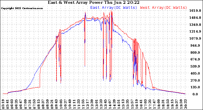 Solar PV/Inverter Performance Photovoltaic Panel Power Output